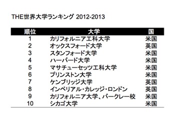 【2013重大ニュース：海外教育事情】PISA調査結果、海外の大学ランキングなど 画像