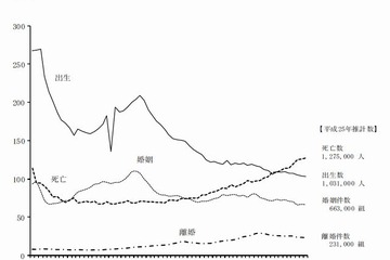 人口減少は過去最多の24万4千人…厚労省調べ 画像