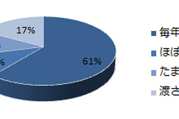 お年玉、子ども1人当たりの平均は4,405円で9割が1万円未満 画像