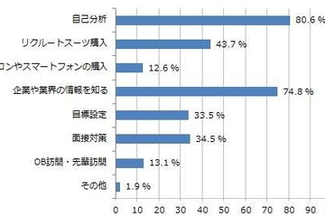 就活時にお金がかかるものの第1位は「身につけるもの」、6割以上がスーツを新調 画像