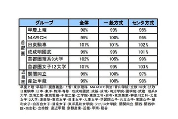 【大学受験2014】早稲田の志願者が1割減…地元志向が影響 画像