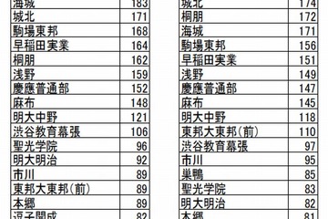 【中学受験2014】受験校厳選志向が継続、四谷合不合・最終回で開成やJG志願者増 画像