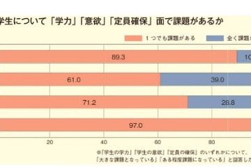 学長の9割が大学生に課題感じる、独自入試実施は7割 画像