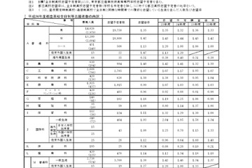 【高校受験2014】都立高校志望予定調査…日比谷男子は2.21倍で前年比増 画像