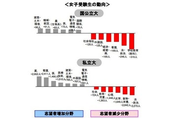 【大学受験2014】女子の医療系志願者数が大幅増 画像