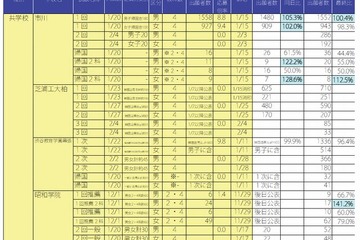 【中学受験2014】千葉県の出願状況…市川、専修大松戸などで昨年比増 画像