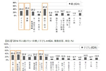2014年に続けたい目標、親子ともに「家での毎日の勉強習慣」が1位 画像