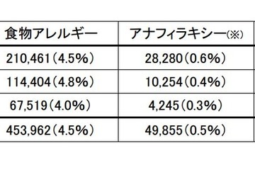 食物アレルギーを持つ子どもは全体の4.5％、6年前より1.9ポイント上昇 画像