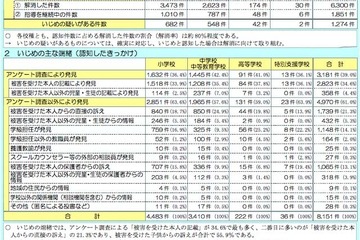 東京都内公立学校のいじめ認知件数は8,151件、発見は本人からの訴えが6割近く 画像