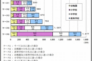 幼稚園～高校すべて私立の場合は約1,677万円で公立の3倍…学習費調査 画像