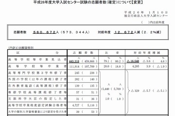 【センター試験2014】確定志願者数は56万672人…前年度比1万2,672人減 画像