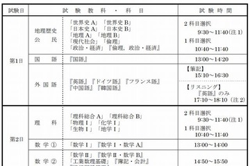 【センター試験2014】大学入試センター試験の日程と時間割 画像