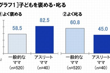 アスリートの母親は子育て上手…ほめて伸ばす、自分の人生を楽しむ 画像