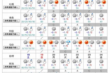 【センター試験2014】当日の天気は…全国的に低めの気温、北海道や東北などで雪も 画像