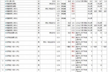 【中学受験2014】千葉エリアの志願状況…市川10.2倍、渋幕10.2倍 画像