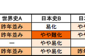 【センター試験2014】1日目（1/18）の難易度、予備校の分析まとめ 画像