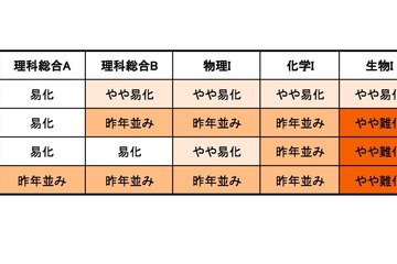 【センター試験2014】2日目（1/19）の難易度…地学Iが難化、数学I・数学Aは易化傾向 画像