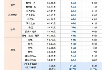 【センター試験2014】代ゼミ・河合塾・駿台が予想平均点を速報…国語は昨年より低い予想 画像