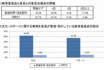 市町村教委の6割が首長と意見交換会開催せず…文科省の現状調査 画像