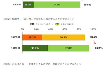 3歳児期の「生活習慣」の定着で4歳児期の「学びの基礎」を育成 画像