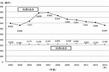 玩具市場は6年連続の縮小へ、2013年は7.1％の大幅減 画像