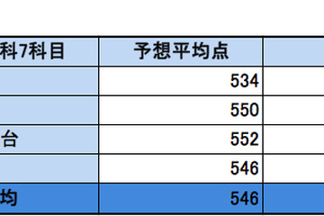 【センター試験2014】文系61％・理系64％で昨年やや上回る…4社予想平均点まとめ 画像