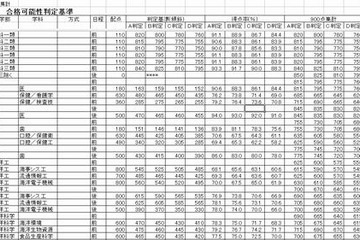 【センター試験2014】ベネッセ・駿台「合格可能性判定基準」公開 画像