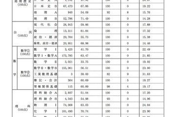 【センター試験2014】大学入試センターが平均点を中間集計、得点調整しない見通し 画像