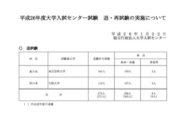 【センター試験2014】再試験希望者は150名、交通遅延などが影響 画像