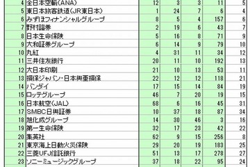 就職ブランドランキング、1位は3年連続で三菱東京UFJ銀行 画像