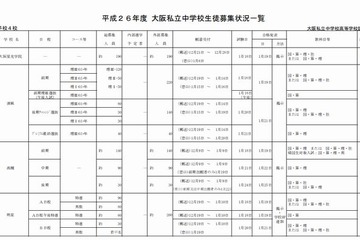 【中学受験2014】大阪府私立中高の募集状況・納付金 画像