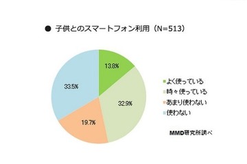 乳幼児期のスマートフォン利用、約7割の母親が「反対」 画像