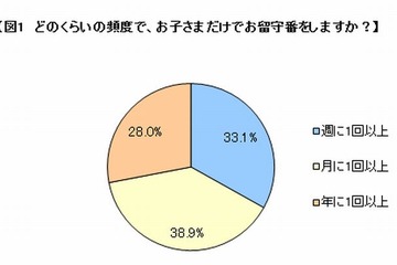 子どもだけの留守番、9割近くが経験あり…8割以上「緊急連絡方法決めている」 画像