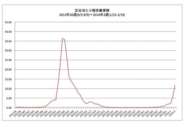 【インフルエンザ2014】沖縄や大阪、熊本など13か所で警報レベル超え 画像