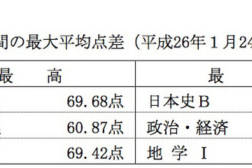 【センター試験2014】得点調整行わず、大学入試センターが決定 画像