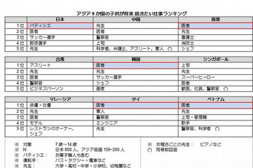 将来就きたい仕事、日本は「パティシエ」 アジアは「医者」…アデコ調べ 画像