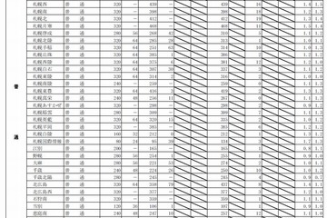 【高校受験2014】北海道公立高校の出願状況、札幌西1.4倍 画像