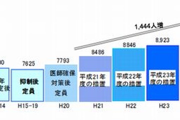 【大学受験2014】医学部の定員は過去最多の 9,069人…7年で1,444人増 画像