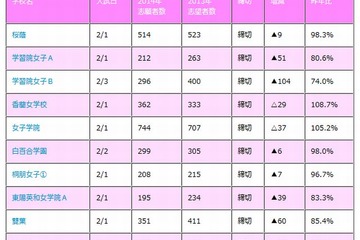 【中学受験2014】東京都内女子難関校の動向…女子学院が人気 画像