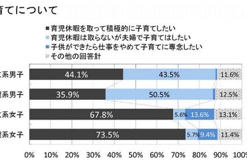 文系男子の44％が「育児休暇を取って積極的に子育てしたい」…就活生調査 画像