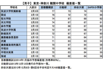 【中学受験2014】東京・神奈川 難関校、首都圏模試・日能研・四谷大塚・サピックス偏差値一覧 画像