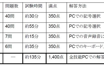 ベネッセ、高校生向け英語4技能検定「GTEC CBT」を8月より実施 画像
