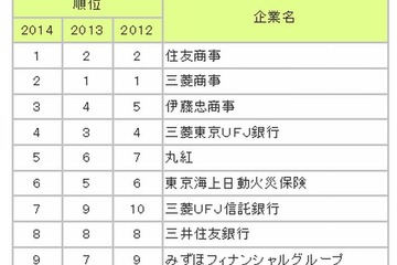 大学生が選んだ就職先人気企業ランキング、文系男子Top3は商社 画像