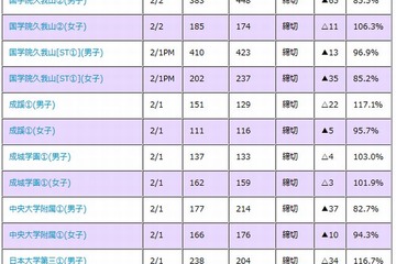 【中学受験2014】東京都内共学難関校の動向…青学5.7倍 画像