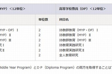 玉川大学、国際バカロレア教員の資格が取れる修士コース開設 画像