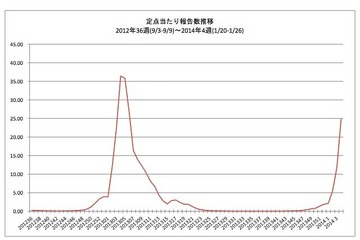 【インフルエンザ2014】全国146か所で警報レベル超え、前週の10倍増 画像