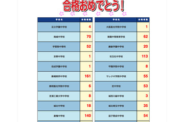 【中学受験2014】サピックスが桜蔭、女子学院、雙葉、豊島岡、フェリス等の合格者数公開 画像