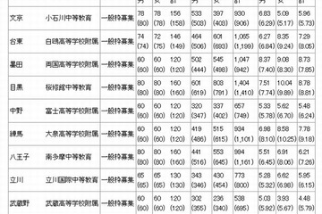 【中学受験2014】東京都立中高一貫校の受検倍率は6.8倍 画像