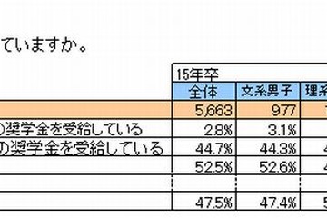 大学生の半数近くが奨学金を受給、1か月平均66,383円 画像