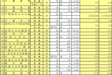 【高校受験2014】千葉県私立高校の後期選抜出願状況、渋幕35.5倍 画像